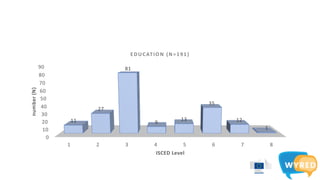 1 2 3 4 5 6 7 8
0
10
20
30
40
50
60
70
80
90
11
27
81
9
13
35
12
1
ISCED Level
number(N)
EDUCATION (N=191)
 