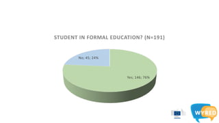 Yes; 146; 76%
No; 45; 24%
STUDENT IN FORMAL EDUCATION? (N=191)
 
