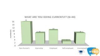 Non-formal E. Internship Employed Self-employed Unemployed
0
2
4
6
8
10
12
14
16
16
8
10
2
8
number(n)
WHAT ARE YOU DOING CURRENTLY? (N=44)
 