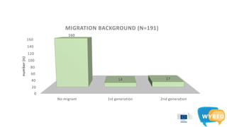 No migrant 1st generation 2nd generation
0
20
40
60
80
100
120
140
160
160
14 17
number(n)
MIGRATION BACKGROUND (N=191)
 