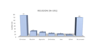 Christian Muslim Agnostic Orthodox Jew Other No answer
0
10
20
30
40
50
60
70
80 77
17
12
7 5 2
69
number(n)
RELIGION (N=191)
 