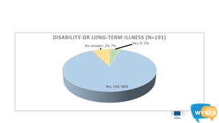 Yes; 9; 5%
No; 168; 88%
No answer; 14; 7%
DISABILITY OR LONG-TERM ILLNESS (N=191)
 