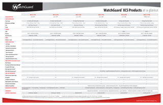 WatchGuard® XCS Products at a glance
                                                            XCS 170                                                   XCS 370                                                   XCS 570                                                       XCS 770                                                   XCS 970                                                       XCS 1170
USERS SUPPORTED                                                up to 500                                                up to 1,000                                               up to 1,000                                                   up to 4,000                                               up to 7,000                                                  10,000 or more

CHASSIS/PROCESSOR
Form Factor                                         1U Shallow, Rack-Mountable                                1U Shallow, Rack-Mountable                                1U Shallow, Rack-Mountable                                    1U Shallow, Rack-Mountable                                  1U Deep, Rack-Mountable                                        1U Deep, Rack-Mountable

Dimensions and Weight                            1.7” (h) x 16.8” (w) x 14” (d)   17 lbs.                  1.7” (h) x 16.8” (w) x 14” (d)   17 lbs.                  1.7” (h) x 16.8” (w) x 14” (d)   17 lbs.                      1.7” (h) x 16.8” (w) x 14” (d)   17 lbs.                 1.7” (h) x 17.2” (w) x 25.6” (d)    42 lbs.                    1.7” (h) x 17.2” (w) x 25.6” (d)   42 lbs.

CPU                                                    Intel Celeron Processor                                   Intel Celeron Processor                                   Intel Celeron Processor                                  Intel Xeon Quad-Core Processor                            Intel Xeon Quad-Core Processor                                 2 Intel Xeon Quad-Core Processor

Power                                             Fixed, 200W, universal 100/240V                           Fixed, 200W, universal 100/240V                           Fixed, 200W, universal 100/240V                               Fixed, 200W, universal 100/240V                2 hot-swap power supplies 650W, universal 100/240V              2 hot-swap power supplies 650W, universal 100/240V

STORAGE
RAID                                                                −                                                         −                                                         −                                                             −                                                      RAID 1                                                        RAID 10

Memory                                              2GB (2 x 1GB) DDR2 667MHz                                 2GB (2 x 1GB) DDR2 667MHz                                 4GB (2 x 2GB) DDR2 667MHz                                     4GB (2 x 2GB) DDR2 667MHz                                4GB (2 x 2GB) DDR3 1066MHz                                     4GB (2 x 2GB) DDR3 1066MHz

Hard Disk Drives                                        160GB SATA, 7.2K RPM                                      160GB SATA, 7.2K RPM                                      160GB SATA, 7.2K RPM                                          160GB SATA, 7.2K RPM                                    4 160GB SATA-II, 7.2K RPM                                        4 146GB SAS, 15K RPM

PORTS
Ethernet / Serial                       2 Intel Gigabit Ethernet / 1 RS-232 (DB-9) Serial Port    2 Intel Gigabit Ethernet / 1 RS-232 (DB-9) Serial Port    3 Intel Gigabit Ethernet / 1 RS-232 (DB-9) Serial Port        3 Intel Gigabit Ethernet / 1 RS-232 (DB-9) Serial Port    3 Intel Gigabit Ethernet / 1 RS-232 (DB-9) Serial Port         3 Intel Gigabit Ethernet / 1 RS-232 (DB-9) Serial Port

THREAT PROTECTION
 Anti-Spam                                                                                                                                                                                                                                                                                                                                                                

 Anti-Virus / Anti-Malware                                                                                                                                                                                                                                                                                                                                                

 Blended Threat Prevention                                                                                                                                                                                                                                                                                                                                                

 ReputationAuthority                                                                                                                                                                                                                                                                                                                                                      

 Spam Dictionaries                                                                                                                                                                                                                                                                                                                                                        

 Pattern-based Message Filters                                                                                                                                                                                                                                                                                                                                            

 Message Quarantine                                                                                                                                                                                                                                                                                                                                                       

 Inbound Attachment Control                                                                                                                                                                                                                                                                                                                                               

WEB SECURITY (subscription-based)
URL Filtering*                                                      −                                                         −                                                         −                                                                                                                                                                                    

Uncategorized Web Content Filtering*                                −                                                         −                                                         −                                                                                                                                                                                    

Acceptable Web Usage*                                               −                                                         −                                                         −                                                                                                                                                                                    

Web Application Control*                                            −                                                         −                                                         −                                                                                                                                                                                    

Web Tra c Enhancements*                                             −                                                         −                                                         −                                                          Web caching / large le downloads with rapid scan / streaming media control / tra c management and clustering

DATA LOSS PREVENTION
Pattern-based Content Rules                                                                                                                                                                                                                                                                                                                                               

Encryption                                         TLS (Transport Layer Security)                                            TLS                                      TLS / Message-level encryption**                             TLS / Message-level encryption**                          TLS / Message-level encryption**                               TLS / Message-level encryption**

Compliance Dictionaries                                             −                                                         −                                                                                                                                                                                                                                             

Objectionable-Content Filtering                                     −                                                         −                                                                                                                                                                                                                                             

Transparent Remediation                                             −                                                         −                                                                                                                                                                                                                                             

Additional Capabilities                                             −                                                         −                                                                                   Outbound content and attachment scanning / outbound attachment control / document fingerprinting and data classification

MANAGEMENT & REPORTING                 Archiving (third party) / on-box reporting / messaging logs / customizable granular policies / customizable                                                          Centralized management / archiving (third party) / on-box reporting / messaging logs / customizable granular policies / customizable granular reports
                                       granular reports

REDUNDANCY                                                          −                                                         −                                                                                  Message-level redundancy / on-demand clustering / geographical redundancy / queue replication                 (hardware redundancy available on 970 and 1170 models only)

SUPPORT & MAINTENANCE                                  LiveSecurity - Standard                                   LiveSecurity - Standard                                      LiveSecurity Plus†                                            LiveSecurity Plus†                                        LiveSecurity Plus†                                             LiveSecurity Plus†


                                       *Available with a WatchGuard XCS Web Security Subscription for XCS 770, 970, and 1170 models.         **Available with a WatchGuard XCS Email Encryption Subscription for XCS 570, 770, 970, and 1170 models.

                                       †LiveSecurity Plus increases the standard technical support hours and days from 12/5 to 24/7. LiveSecurity Plus comes with XCS 570, 770, 970, and 1170 models and is available as a purchase upgrade for XCS 170 and 370 models.




                                                                                                                                                                                                                                                                                                                                                  ©2009 WatchGuard Technologies, Inc.
 