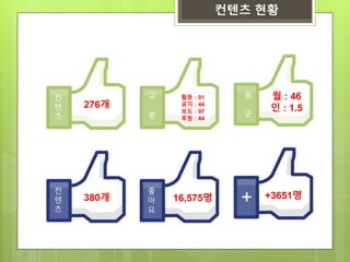 컨텐츠 현황
16,575명
컨
텐
츠
+3651명
+
좋
아
요
380개
활동 : 91
공지 : 44
보도 : 97
후원 : 44
컨
텐
츠
구
분
276개
평
균
월 : 46
인 : 1.5
 