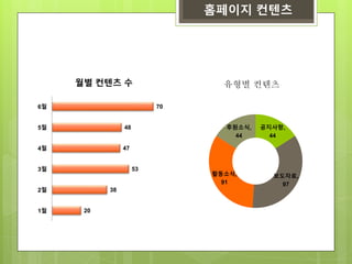 홈페이지 컨텐츠
20
38
53
47
48
70
1월
2월
3월
4월
5월
6월
월별 컨텐츠 수
공지사항,
44
보도자료,
97
활동소식,
91
후원소식,
44
유형별 컨텐츠
 