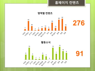 홈페이지 컨텐츠
7
42
20
2
5
11
14
9
35
12
48
52
19
영역별 컨텐츠
6
14
5
1 1
6
4
0
14
7
15
10
8
활동소식
91
276
 
