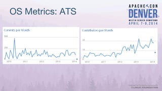 OS Metrics: ATS
 