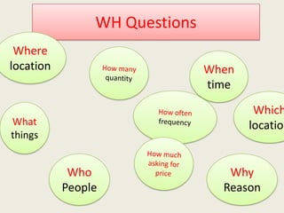 WH Questions
Where
location When
time
What
things
Why
Reason
Who
People
Which
location
 