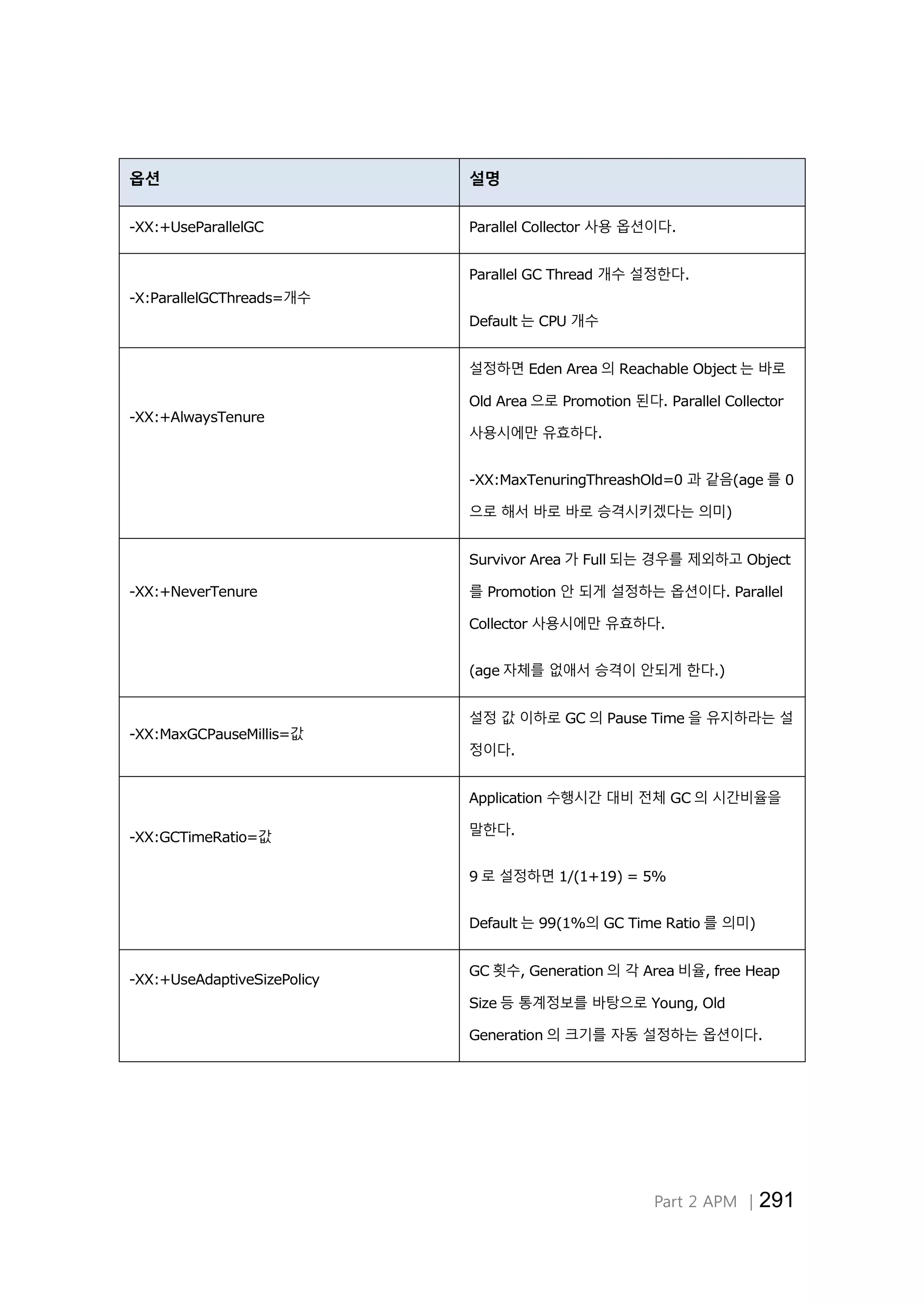 Part 2 APM │291
옵션 설명
-XX:+UseParallelGC Parallel Collector 사용 옵션이다.
-X:ParallelGCThreads=개수
Parallel GC Thread 개수 설정한다.
Default 는 CPU 개수
-XX:+AlwaysTenure
설정하면 Eden Area 의 Reachable Object 는 바로
Old Area 으로 Promotion 된다. Parallel Collector
사용시에만 유효하다.
-XX:MaxTenuringThreashOld=0 과 같음(age 를 0
으로 해서 바로 바로 승격시키겠다는 의미)
-XX:+NeverTenure
Survivor Area 가 Full 되는 경우를 제외하고 Object
를 Promotion 안 되게 설정하는 옵션이다. Parallel
Collector 사용시에만 유효하다.
(age 자체를 없애서 승격이 안되게 한다.)
-XX:MaxGCPauseMillis=값
설정 값 이하로 GC 의 Pause Time 을 유지하라는 설
정이다.
-XX:GCTimeRatio=값
Application 수행시간 대비 전체 GC 의 시간비율을
말한다.
9 로 설정하면 1/(1+19) = 5%
Default 는 99(1%의 GC Time Ratio 를 의미)
-XX:+UseAdaptiveSizePolicy
GC 횟수, Generation 의 각 Area 비율, free Heap
Size 등 통계정보를 바탕으로 Young, Old
Generation 의 크기를 자동 설정하는 옵션이다.
 