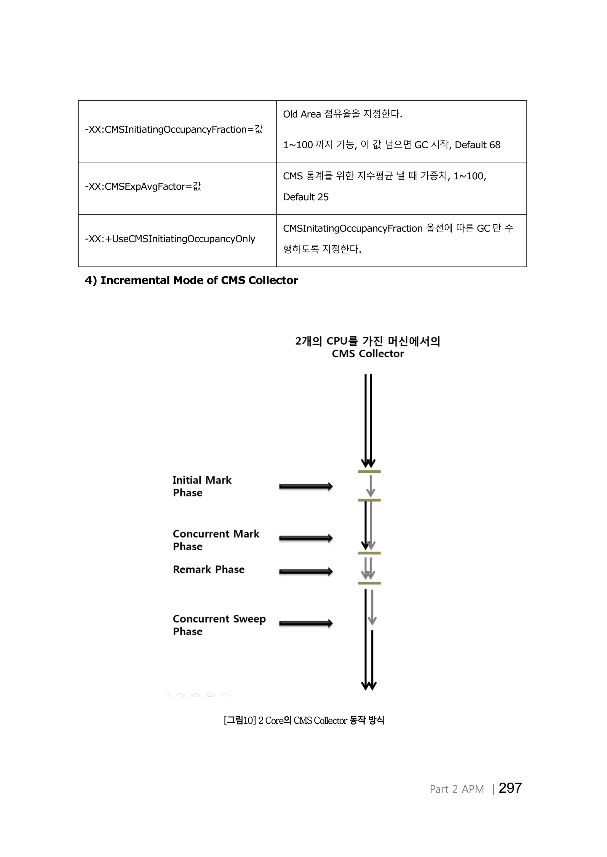 Part 2 APM │297
-XX:CMSInitiatingOccupancyFraction=값
Old Area 점유율을 지정한다.
1~100 까지 가능, 이 값 넘으면 GC 시작, Default 68
-XX:CMSExpAvgFactor=값
CMS 통계를 위한 지수평균 낼 때 가중치, 1~100,
Default 25
-XX:+UseCMSInitiatingOccupancyOnly
CMSInitatingOccupancyFraction 옵션에 따른 GC 만 수
행하도록 지정한다.
4) Incremental Mode of CMS Collector
[그림10] 2 Core의 CMS Collector 동작 방식
 