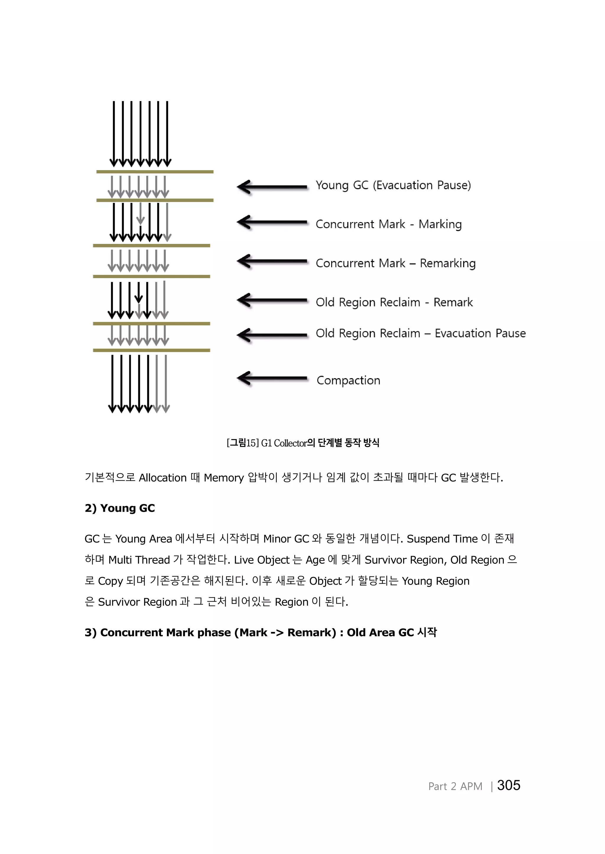 Part 2 APM │305
[그림15] G1 Collector의 단계별 동작 방식
기본적으로 Allocation 때 Memory 압박이 생기거나 임계 값이 초과될 때마다 GC 발생한다.
2) Young GC
GC 는 Young Area 에서부터 시작하며 Minor GC 와 동일한 개념이다. Suspend Time 이 존재
하며 Multi Thread 가 작업한다. Live Object 는 Age 에 맞게 Survivor Region, Old Region 으
로 Copy 되며 기존공간은 해지된다. 이후 새로운 Object 가 할당되는 Young Region
은 Survivor Region 과 그 근처 비어있는 Region 이 된다.
3) Concurrent Mark phase (Mark -> Remark) : Old Area GC 시작
 