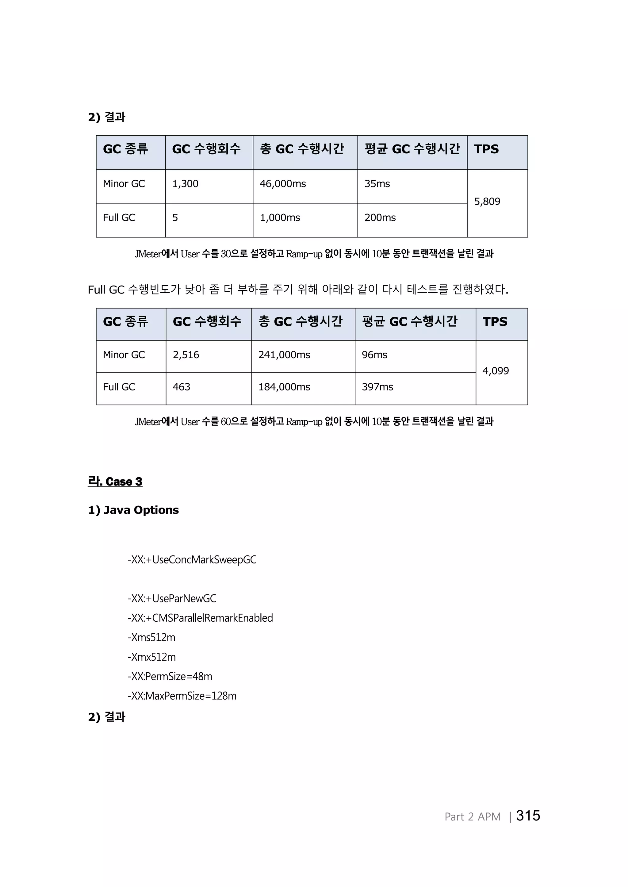 Part 2 APM │315
2) 결과
GC 종류 GC 수행회수 총 GC 수행시간 평균 GC 수행시간 TPS
Minor GC 1,300 46,000ms 35ms
5,809
Full GC 5 1,000ms 200ms
JMeter에서 User 수를 30으로 설정하고 Ramp-up 없이 동시에 10분 동안 트랜잭션을 날린 결과
Full GC 수행빈도가 낮아 좀 더 부하를 주기 위해 아래와 같이 다시 테스트를 진행하였다.
GC 종류 GC 수행회수 총 GC 수행시간 평균 GC 수행시간 TPS
Minor GC 2,516 241,000ms 96ms
4,099
Full GC 463 184,000ms 397ms
JMeter에서 User 수를 60으로 설정하고 Ramp-up 없이 동시에 10분 동안 트랜잭션을 날린 결과
라. Case 3
1) Java Options
-XX:+UseConcMarkSweepGC
-XX:+UseParNewGC
-XX:+CMSParallelRemarkEnabled
-Xms512m
-Xmx512m
-XX:PermSize=48m
-XX:MaxPermSize=128m
2) 결과
 