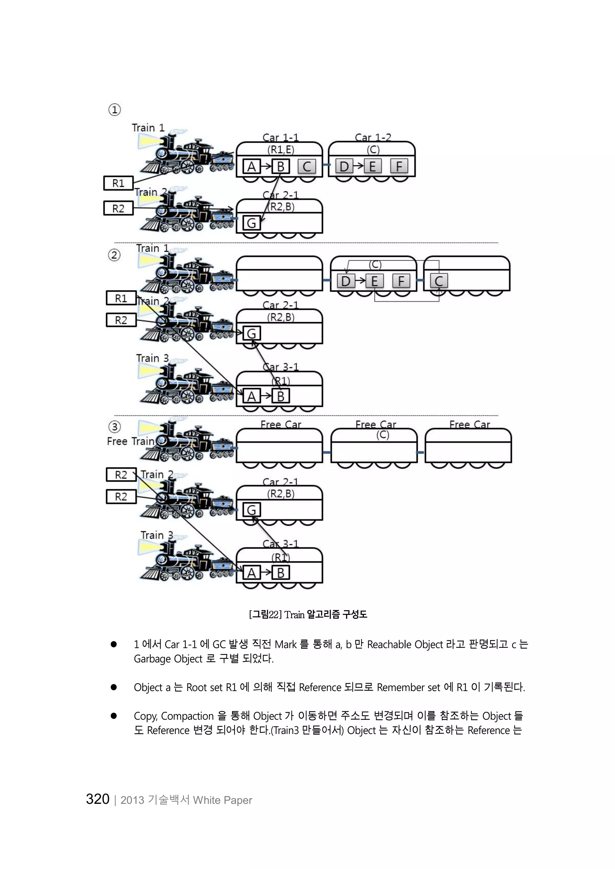 320│2013 기술백서 White Paper
[그림22] Train 알고리즘 구성도
 1 에서 Car 1-1 에 GC 발생 직전 Mark 를 통해 a, b 만 Reachable Object 라고 판명되고 c 는
Garbage Object 로 구별 되었다.
 Object a 는 Root set R1 에 의해 직접 Reference 되므로 Remember set 에 R1 이 기록된다.
 Copy, Compaction 을 통해 Object 가 이동하면 주소도 변경되며 이를 참조하는 Object 들
도 Reference 변경 되어야 한다.(Train3 만들어서) Object 는 자신이 참조하는 Reference 는
 