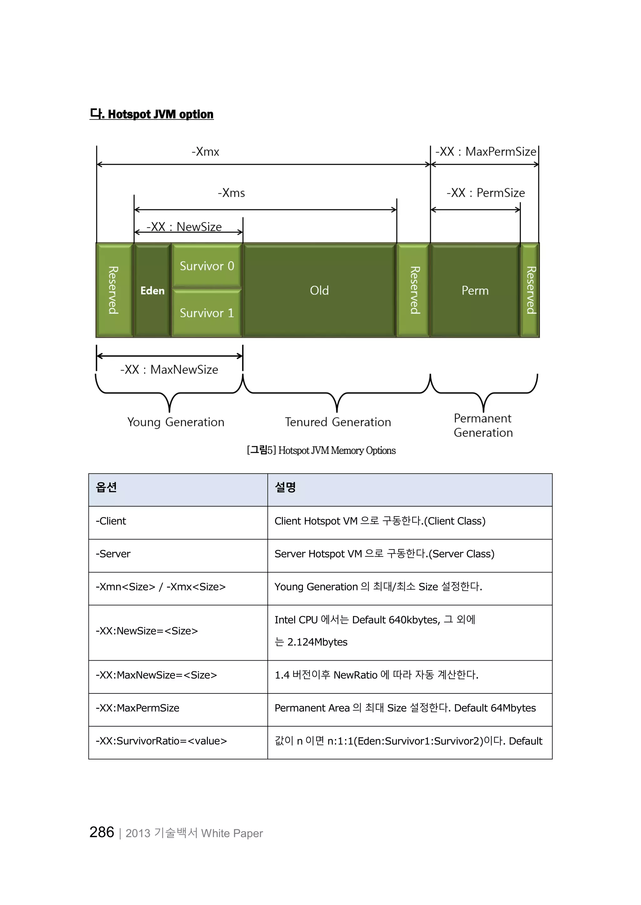 286│2013 기술백서 White Paper
다. Hotspot JVM option
[그림5] Hotspot JVM Memory Options
옵션 설명
-Client Client Hotspot VM 으로 구동한다.(Client Class)
-Server Server Hotspot VM 으로 구동한다.(Server Class)
-Xmn<Size> / -Xmx<Size> Young Generation 의 최대/최소 Size 설정한다.
-XX:NewSize=<Size>
Intel CPU 에서는 Default 640kbytes, 그 외에
는 2.124Mbytes
-XX:MaxNewSize=<Size> 1.4 버전이후 NewRatio 에 따라 자동 계산한다.
-XX:MaxPermSize Permanent Area 의 최대 Size 설정한다. Default 64Mbytes
-XX:SurvivorRatio=<value> 값이 n 이면 n:1:1(Eden:Survivor1:Survivor2)이다. Default
 