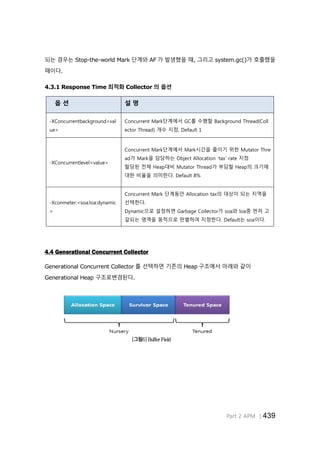 Part 2 APM │439
되는 경우는 Stop-the-world Mark 단계와 AF 가 발생했을 때, 그리고 system.gc()가 호출했을
때이다.
4.3.1 Response Time 최적화 Collector 의 옵션
옵 션 설 명
-XConcurrentbackground<val
ue>
Concurrent Mark단계에서 GC를 수행할 Background Thread(Coll
ector Thread) 개수 지정, Default 1
-XConcurrentlevel<value>
Concurrent Mark단계에서 Mark시간을 줄이기 위한 Mutator Thre
ad가 Mark을 담당하는 Object Allocation `tax` rate 지정
할당된 전체 Heap대비 Mutator Thread가 부담할 Heap의 크기에
대한 비율을 의미한다. Default 8%
-Xconmeter:<soa:loa:dynamic
>
Concurrent Mark 단계동안 Allocation tax의 대상이 되는 지역을
선택한다.
Dynamic으로 설정하면 Garbage Collector가 soa와 loa중 먼저 고
갈되는 영역을 동적으로 판별하여 지정한다. Default는 soa이다.
4.4 Generational Concurrent Collector
Generational Concurrent Collector 를 선택하면 기존의 Heap 구조에서 아래와 같이
Generational Heap 구조로변경된다.
[그림6] Buffer Field
 