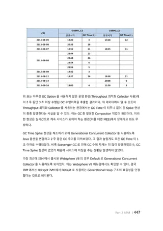Part 2 APM │447
위 표는 아무런 GC Option 을 사용하지 않은 운영 환경(Throughput 최적화 Collector 사용)에
서 2 주 동안 3 초 이상 수행된 GC 수행이력을 추출한 결과이다. 위 데이터에서 알 수 있듯이
Throughput 최적화 Collector 를 사용하는 환경에서는 GC Time 이 터무니 없이 긴 Spike 현상
이 종종 발생한다는 사실을 알 수 있다. 이는 GC 중 발생한 Compaction 작업이 원인이다. 이러
한 현상은 실시간으로 계속 서비스가 되어야 하는 환경(이를 테면 MES)에서 장애라고 봐도 무
방하다.
GC Time Spike 현상을 해소하기 위해 Generational Concurrent Collector 를 사용하도록
Java 옵션을 변경하고 2 주 동안 GC 추이를 지켜보았다. 그 결과 놀랍게도 모든 GC Time 이 1
초 이하로 수행되었다. 비록 Scavenger GC 로 인해 GC 수행 자체는 더 많이 발생하였으나, GC
Time Spike 현상이 없었기 때문에 서비스에 지장을 주는 상황은 발생하지 않았다.
가장 최근에 IBM 에서 출시된 Websphere V8 의 경우 Default 로 Generational Concurrent
Collector 를 사용하도록 되어있다. 이는 Websphere V8 매뉴얼에서도 확인할 수 있다. 결국
IBM 에서는 Hotspot JVM 에서 Default 로 사용하는 Generational Heap 구조의 효율성을 인정
했다는 것으로 해석된다.
 