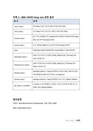 Part 2 APM │449
부록 2 : IBM JVM의 Heap size 관련 옵션
옵 션 설 명
-Xmx<value> 최대 Heap 사이즈, 명시적 설정 안 하면 자동 설정됨
-Xms<value> 초기 Heap 사이즈, 최소크기, 설정 안 하면 자동 설정됨
-Xmaxf<value>
0~1 사이, 백분율로 인식, Default 0.6, 여유공간이 60%초과하면 Heap
줄임, GC 이후 Free Space 상한선
-Xminf<value> 0~1, 백분율, Default 는 0.3, GC 이후 Free Space 하한선
-Xloa LOA(Large Object Area)를 할당, Large Object 는 LOA 에 할당됨
-Xloainitial<value>
LOA 의 초기사이즈, 0~0.95, 백분율, Default 0.05, 전체 Heap 대비
5%의 공간을 의미
-Xloamaximun<value>
LOA 의 최대사이즈, 0~0.95, 백분율, Default 0.5, 전체 Heap 대비
50%의 공간을 의미
-Xmaxe<value>
Garbage Collector 가 Heap 을 확장하는 최대크기설정, 10M 으로 설정
하면 확장할 때 10M 이상 안 된다는 것, Default 0
-Xmine<value> Garbage Collector 가 Heap 을 확장하는 최소 크기, Default 1MBytes
-Xp<initial>,<overflow>
P Cluster 의 크기조정옵션, 초기값과, 초기값 소진되면 추가될 크기, 두
번째는 옵션, Default 2kBytes
참조문헌
김한도. Java Performance Fundamental. 서울: 엑셈, 2009
http://ukja.tistory.com/
 