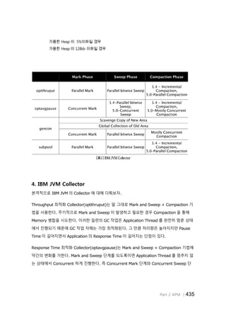 Part 2 APM │435
가용한 Heap 이 5%이하일 경우
가용한 Heap 이 128kb 이하일 경우
[표1] IBM JVM Collector
4. IBM JVM Collector
본격적으로 IBM JVM 의 Collector 에 대해 다뤄보자.
Throughput 최적화 Collector(optthruput)는 말 그대로 Mark and Sweep + Compaction 기
법을 사용한다. 주기적으로 Mark and Sweep 이 발생하고 필요한 경우 Compaction 을 통해
Memory 병합을 시도한다. 이러한 일련의 GC 작업은 Application Thread 를 완전히 멈춘 상태
에서 진행되기 때문에 GC 작업 자체는 가장 최적화된다. 그 만큼 처리량은 높아지지만 Pause
Time 이 길어지면서 Application 의 Response Time 이 길어지는 단점이 있다.
Response Time 최적화 Collector(optavgpause)는 Mark and Sweep + Compaction 기법에
약간의 변화를 가한다. Mark and Sweep 단계를 되도록이면 Application Thread 를 멈추지 않
는 상태에서 Concurrent 하게 진행한다. 즉 Concurrent Mark 단계와 Concurrent Sweep 단
 