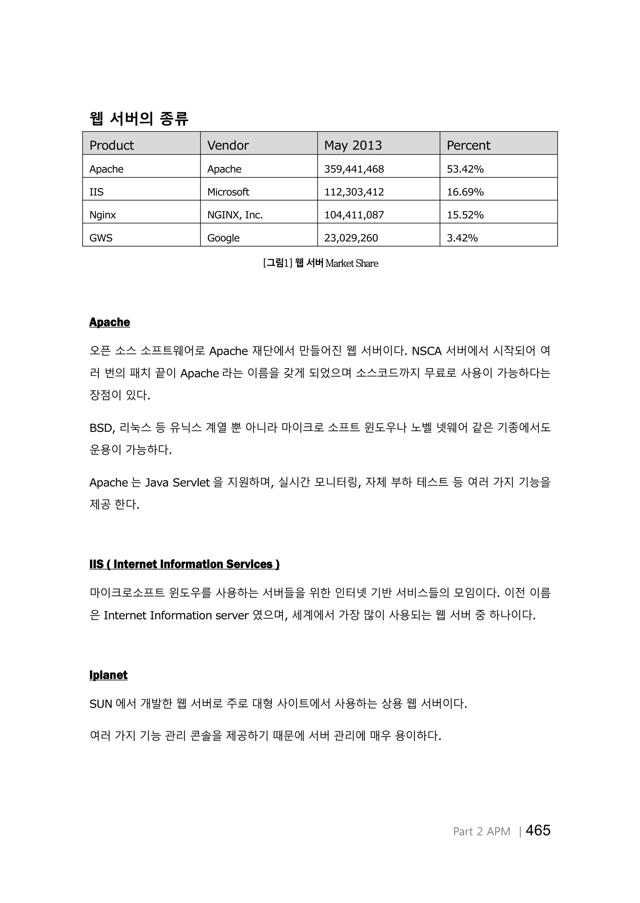 Part 2 APM │465
웹 서버의 종류
Product Vendor May 2013 Percent
Apache Apache 359,441,468 53.42%
IIS Microsoft 112,303,412 16.69%
Nginx NGINX, Inc. 104,411,087 15.52%
GWS Google 23,029,260 3.42%
[그림1] 웹 서버 Market Share
Apache
오픈 소스 소프트웨어로 Apache 재단에서 만들어진 웹 서버이다. NSCA 서버에서 시작되어 여
러 번의 패치 끝이 Apache 라는 이름을 갖게 되었으며 소스코드까지 무료로 사용이 가능하다는
장점이 있다.
BSD, 리눅스 등 유닉스 계열 뿐 아니라 마이크로 소프트 윈도우나 노벨 넷웨어 같은 기종에서도
운용이 가능하다.
Apache 는 Java Servlet 을 지원하며, 실시간 모니터링, 자체 부하 테스트 등 여러 가지 기능을
제공 한다.
IIS ( Internet Information Services )
마이크로소프트 윈도우를 사용하는 서버들을 위한 인터넷 기반 서비스들의 모임이다. 이전 이름
은 Internet Information server 였으며, 세계에서 가장 많이 사용되는 웹 서버 중 하나이다.
Iplanet
SUN 에서 개발한 웹 서버로 주로 대형 사이트에서 사용하는 상용 웹 서버이다.
여러 가지 기능 관리 콘솔을 제공하기 때문에 서버 관리에 매우 용이하다.
 