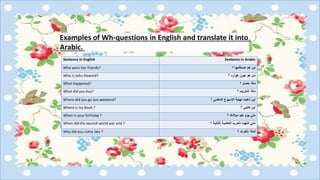 Examples of Wh-questions in English and translate it into
Arabic.
Sentence in ArabicSentence in English
‫؟‬ ‫اصدقائها‬ ‫هم‬ ‫من‬Who were her friends?
‫؟‬ ‫هوارد‬ ‫جون‬ ‫هو‬ ‫من‬Who is John Howard?
‫؟‬ ‫حصل‬ ‫ماذا‬What happened?
‫؟‬ ‫اشتريت‬ ‫ماذا‬What did you buy?
‫؟‬ ‫الماضي‬ ‫االسبوع‬ ‫نهاية‬ ‫ذهبت‬ ‫أين‬Where did you go last weekend?
‫؟‬ ‫كتابي‬ ‫اين‬Where is my book ?
‫؟‬ ‫ميالدك‬ ‫عيد‬ ‫يوم‬ ‫متى‬When is your birthday ?
‫؟‬ ‫الثانية‬ ‫العالمية‬ ‫الحرب‬ ‫انتهت‬ ‫متى‬When did the second world war end ?
‫؟‬ ‫تأخرت‬ ‫لماذا‬Why did you come late ?
 