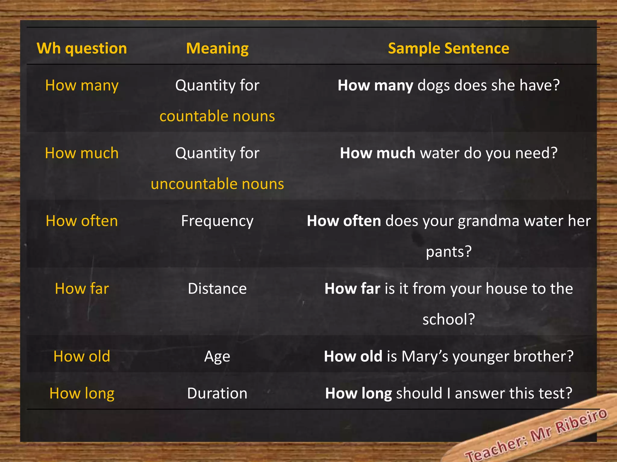 Wh question

Meaning

Sample Sentence

How many

Quantity for

How many dogs does she have?

countable nouns
How much

Quantity for

How much water do you need?

uncountable nouns
How often

Frequency

How often does your grandma water her
pants?

How far

Distance

How far is it from your house to the
school?

How old

Age

How old is Mary’s younger brother?

How long

Duration

How long should I answer this test?

 