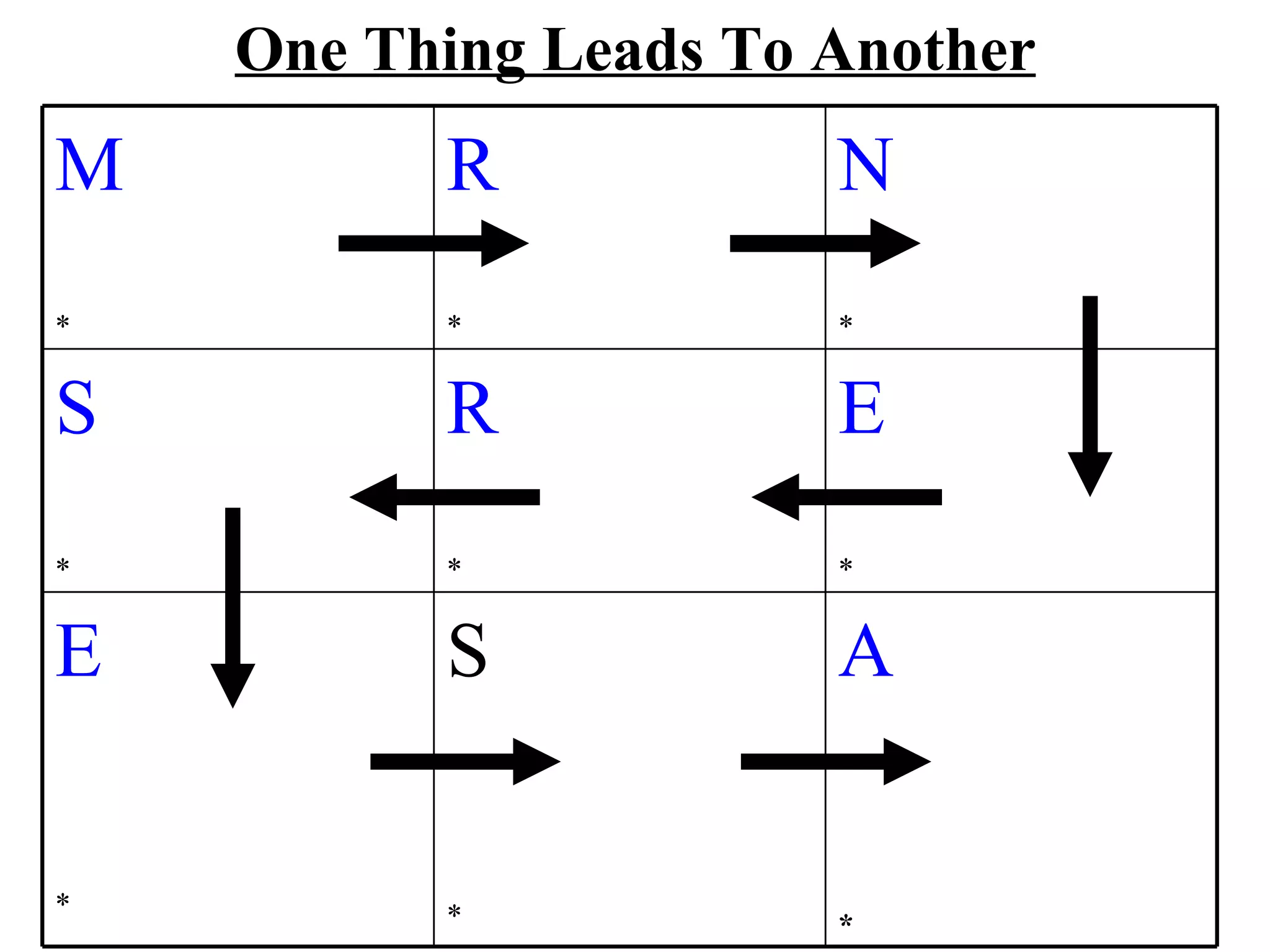 One Thing Leads To Another
M         R            N
*         *            *


S         R            E
*         *            *


E         S            A


*         *            *
 