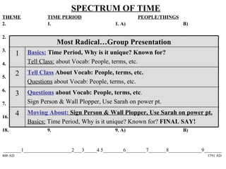SPECTRUM OF TIME
THEME               TIME PERIOD                       PEOPLE/THINGS
2.                  1.                       1. A)                     B)

2.                  2.                       2. A)                     B)
                         Most Radical…Group Presentation
3.           Basics: 3.                         3. A)
                     Time Period, Why is it unique? Known for?         B)
         1
4.           Tell Class: about Vocab: People, terms, etc.
                     4.                         4. A)                  B)

         2   Tell Class About Vocab: People, terms, etc.
5.                   5.                       5. A)                    B)
             Questions about Vocab: People, terms, etc.
6.                  6.                       6. A)                     B)
         3   Questions about Vocab: People, terms, etc.
7.           Sign Person & Wall Plopper, Use Sarah on power pt.
                    7.                       7. A)                     B)

         4   Moving About: Sign Person & Wall Plopper, Use Sarah on power pt.
16.                  8.                        8. A)                  B)
             Basics: Time Period, Why is it unique? Known for? FINAL SAY!
18.                 9.                       9. A)                     B)


_______1___________________2___3_____4 5________6________7_______8_____________9_______
400 AD                                                                           1791 AD
 