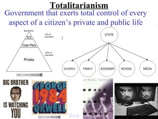Totalitarianism
Government that exerts total control of every
 aspect of a citizen’s private and public life




                    Back
 