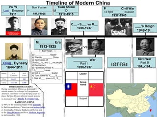 Timeline of Modern China
     Pu Yi         Sun Yuxian      Yuan Shikai
                                                                                             P________ Civil War
_Last_ Emperor 1 ______ ________ M_____ D______
                st
                                                                                             To fight _______ invasion
     1911          1912-1925        1912-1915                                                      1937-1945


                                                                         C__ - S___ vs M__
                                                                                                                         ___’s Reign
                                                                            1926-1937
                                                                                                                          1949-19__


                                           M________ Era
                                            1912-1925                            vs
                                                   Sun Yixian
                                      a) r____________ leader
                                      b) Want to ________ China
                                                                          ________ War                                    Civil War
                                      c) 3 principles of:                                           ____
_Qing_ Dynasty                        Govt o_ , b_ and f_ _ the people
                                                                              Part I                                        Part II
                                      d) Democracy                                                1937-1945               194_-194_
  1644-1911                           e) Favored Chinese N_______           1926-1937
                                      f) S_______ Ideals
Nation       # of          # of       g) Not a _________ leader               Leader
           Centuries      Years       h) Turn power to Y____ S____
USA        Over 2         200         i) Dies at ___, power to K_ S__

China      Over 40        4,000                                               Group
                                                                              Name
          IMPERIALISM IN CHINA
During imperialism, China was dominated by
outside powers. In exchange for European and
American ‘assistance’ to keep the Qing’s rule in
place, the Qing Dynasty allowed outside powers
to dominate China’s trade    & resources.                                     Support
               BASICS ON CHINA
a) 90% of the Chinese people were peasants.
b) Before revolution, China was not industrialize.
c) Eventually, Chinese thinkers call for an end
to the Qing Dynasty and for a Modern Republic
to be formed in 1911.
 