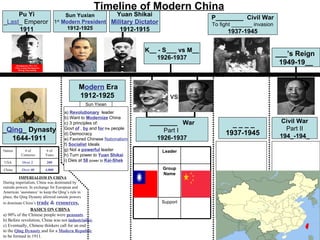 Timeline of Modern China
     Pu Yi         Sun Yuxian      Yuan Shikai
                                                                                           P________ Civil War
_Last_ Emperor 1 Modern President Military Dictator
                st
                                                                                           To fight _______ invasion
     1911          1912-1925         1912-1915                                                   1937-1945


                                                                       K__ - S___ vs M__
                                                                                                                       ___’s Reign
                                                                          1926-1937
                                                                                                                        1949-19__


                                              Modern Era
                                              1912-1925                        vs
                                                   Sun Yixian
                                     a) Revolutionary leader
                                     b) Want to Modernize China
                                                                        ________ War                                    Civil War
                                     c) 3 principles of:                                          ____
_Qing_ Dynasty                       Govt of , by and for the people
                                                                            Part I                                        Part II
                                     d) Democracy                                               1937-1945               194_-194_
  1644-1911                          e) Favored Chinese Nationalism       1926-1937
                                     f) Socialist Ideals
Nation       # of          # of      g) Not a powerful leader               Leader
           Centuries      Years      h) Turn power to Yuan Shikai
USA        Over 2         200        i) Dies at 58 power to Kai-Shek

China      Over 40        4,000                                             Group
                                                                            Name
          IMPERIALISM IN CHINA
During imperialism, China was dominated by
outside powers. In exchange for European and
American ‘assistance’ to keep the Qing’s rule in
place, the Qing Dynasty allowed outside powers
to dominate China’s trade    & resources.                                   Support
               BASICS ON CHINA
a) 90% of the Chinese people were peasants.
b) Before revolution, China was not industrialize.
c) Eventually, Chinese thinkers call for an end
to the Qing Dynasty and for a Modern Republic
to be formed in 1911.
 