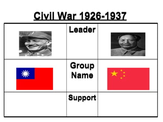 Civil War 1926-1937
       Leader



       Group
       Name

       Support
 