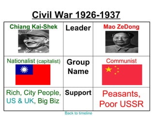 Civil War 1926-1937
 Chiang Kai-Shek           Leader             Mao ZeDong




Nationalist (capitalist)   Group               Communist
                           Name

Rich, City People, Support                     Peasants,
US & UK, Big Biz
                                              Poor USSR
                           Back to timeline
 