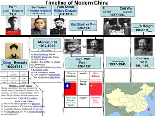 Timeline of Modern China
     Pu Yi         Sun Yuxian      Yuan Shikai
                                                                                                             P________ Civil War
_Last_ Emperor 1 Modern President Military Dictator
                st
                                                                                                             To fight _______ invasion
     1911          1912-1925         1912-1915                                                                     1937-1945


                                                                            Kai -Shek vs Mao
                                                                                                                                         ___’s Reign
                                                                                1926-1937
                                                                                                                                          1949-19__


                                              Modern Era
                                              1912-1925                                  vs
                                                   Sun Yixian
                                     a) Revolutionary leader
                                     b) Want to Modernize China
                                                                                     Civil War                                            Civil War
                                     c) 3 principles of:                                                            ____
_Qing_ Dynasty                       Govt of , by and for the people                   Part I                                               Part II
                                     d) Democracy                                                                 1937-1945               194_-194_
  1644-1911                          e) Favored Chinese Nationalism                  1926-1937
                                     f) Socialist Ideals
Nation       # of          # of      g) Not a powerful leader           Chiang         Leader     Mao
           Centuries      Years      h) Turn power to Yuan Shikai
                                                                       Kai-Shek                  ZeDong
USA        Over 2         200        i) Dies at 58 power to Kai-Shek

China      Over 40        4,000                                        Nationalist     Group     Communist
                                                                                       Name
          IMPERIALISM IN CHINA
During imperialism, China was dominated by
outside powers. In exchange for European and
American ‘assistance’ to keep the Qing’s rule in
place, the Qing Dynasty allowed outside powers
to dominate China’s trade    & resources.                              Rich, City      Support   Peasants,
               BASICS ON CHINA                                         People,                     Poor
a) 90% of the Chinese people were peasants.                            US & UK,                   USSR
b) Before revolution, China was not industrialize.                      Big Biz
c) Eventually, Chinese thinkers call for an end
to the Qing Dynasty and for a Modern Republic
to be formed in 1911.
 