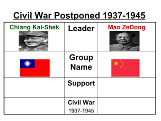 Civil War Postponed 1937-1945
Chiang Kai-Shek   Leader      Mao ZeDong



                  Group
                  Name
                  Support

                  Civil War
                  1937-1945
 