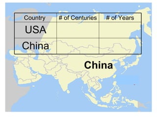 Country   # of Centuries   # of Years

USA
China
                   China
 