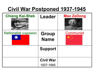 Civil War Postponed 1937-1945
 Chiang Kai-Shek           Leader      Mao ZeDong



Nationalist (capitalist)   Group       Communist
                           Name
                           Support

                           Civil War
                           1937-1945
 