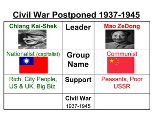 Civil War Postponed 1937-1945
 Chiang Kai-Shek           Leader      Mao ZeDong



Nationalist (capitalist)   Group        Communist
                           Name
 Rich, City People,        Support     Peasants, Poor
 US & UK, Big Biz                          USSR
                           Civil War
                           1937-1945
 
