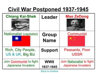 Civil War Postponed 1937-1945
 Chiang Kai-Shek           Leader                Mao ZeDong



Nationalist (capitalist)   Group                   Communist
                           Name
Rich, City People,         Support              Peasants, Poor
US & UK, Big Biz                                    USSR
Join Communist to fight       WWII            Join Nationalist to fight
  Japanese Invaders        1937-1945            Japanese Invaders
                           Back to timeline
 