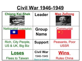 Civil War 1946-1949
 Chiang Kai-Shek           Leader             Mao ZeDong



Nationalist (capitalist)   Group               Communist
                           Name
 Rich, City People,        Support            Peasants, Poor
 US & UK, Big Biz                                 USSR

      Loses                Civil War             Wins
                           1946-1949
  Flees to Taiwan          Back to timeline    Rules China
 