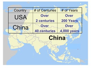 Country   # of Centuries    # of Years
               Over           Over
USA        2 centuries      200 Years
               Over           Over
China     40 centuries     4,000 years

                   China
 