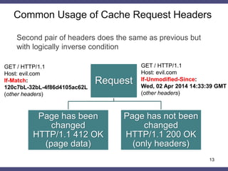Common Usage of Cache Request Headers
13
Second pair of headers does the same as previous but
with logically inverse condition
Request
Page has been
changed
HTTP/1.1 412 OK
(page data)
Page has not been
changed
HTTP/1.1 200 OK
(only headers)
GET / HTTP/1.1
Host: evil.com
If-Unmodified-Since:
Wed, 02 Apr 2014 14:33:39 GMT
(other headers)
GET / HTTP/1.1
Host: evil.com
If-Match:
120c7bL-32bL-4f86d4105ac62L
(other headers)
 