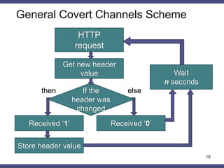 General Covert Channels Scheme
15
HTTP
request
Get new header
value
Received ‘1’
If the
header was
changed
Store header value
Received ‘0’
Wait
n seconds
then else
 