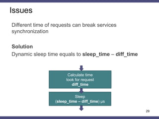29
Different time of requests can break services
synchronization
Solution
Dynamic sleep time equals to sleep_time – diff_time
Calculate time
took for request
diff_time
Sleep
(sleep_time – diff_time) µs
Issues
 