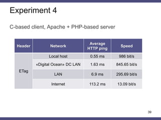 Experiment 4
C-based client, Apache + PHP-based server
39
Header Network
Average
HTTP ping
Speed
ETag
Local host 0.55 ms 986 bit/s
«Digital Ocean» DC LAN 1.63 ms 845.65 bit/s
LAN 6.9 ms 295.69 bit/s
Internet 113.2 ms 13.09 bit/s
 