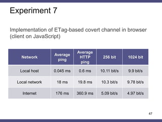 Implementation of ETag-based covert channel in browser
(client on JavaScript)
47
Experiment 7
Network
Average
ping
Average
HTTP
ping
256 bit 1024 bit
Local host 0.045 ms 0.6 ms 10.11 bit/s 9.9 bit/s
Local network 18 ms 19.8 ms 10.3 bit/s 9.78 bit/s
Internet 176 ms 360.9 ms 5.09 bit/s 4.97 bit/s
 