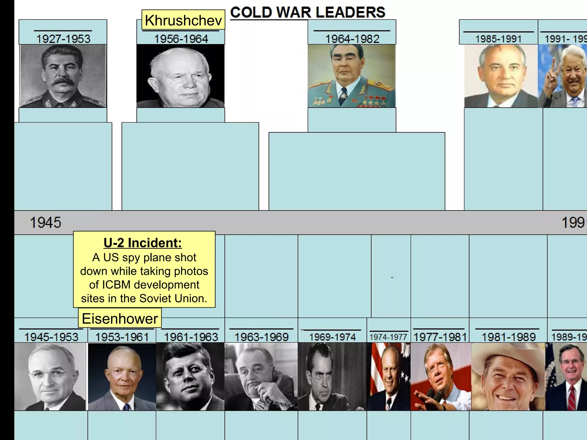 Khrushchev




    U-2 Incident:
   A US spy plane shot
down while taking photos
  of ICBM development
sites in the Soviet Union.
Eisenhower
 