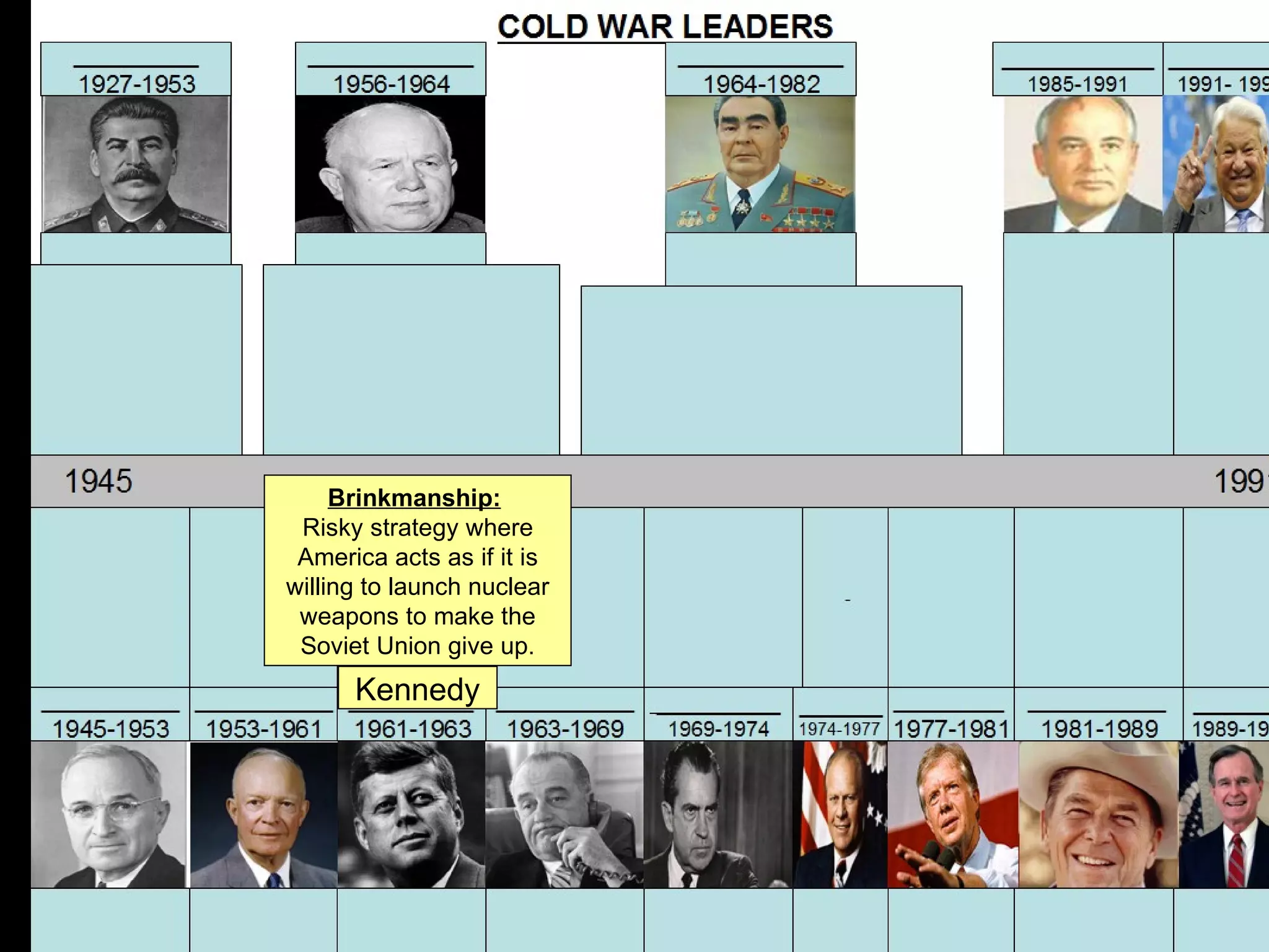 Brinkmanship:
 Risky strategy where
 America acts as if it is
willing to launch nuclear
 weapons to make the
 Soviet Union give up.
      Kennedy
 