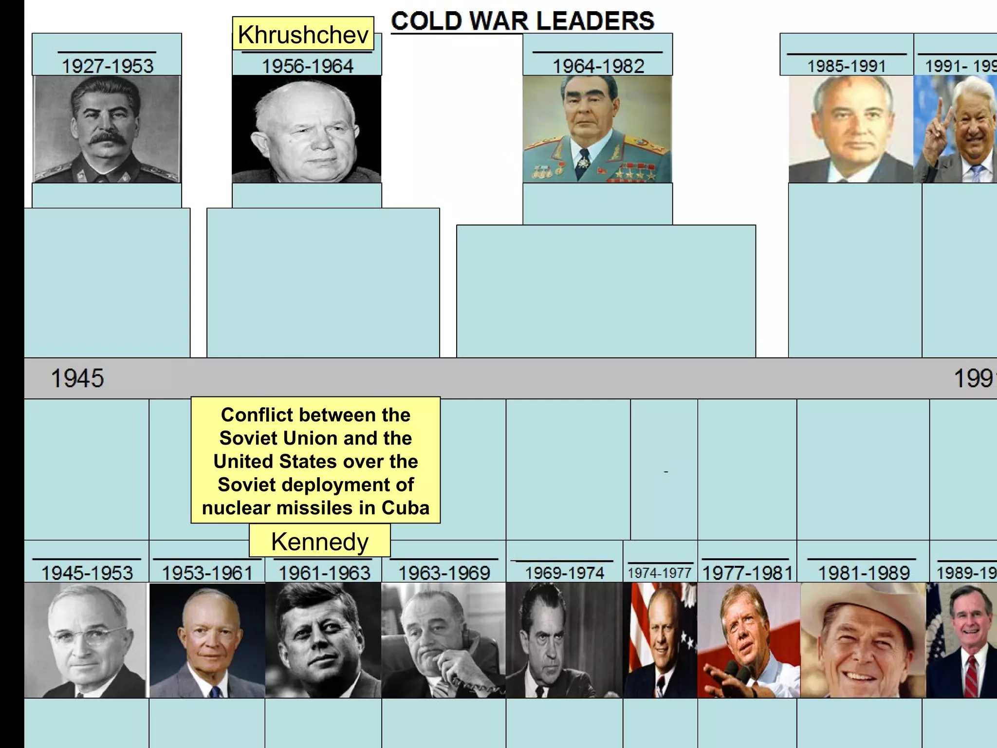 Khrushchev




  Conflict between the
 Soviet Union and the
 United States over the
 Soviet deployment of
nuclear missiles in Cuba
       Kennedy
 