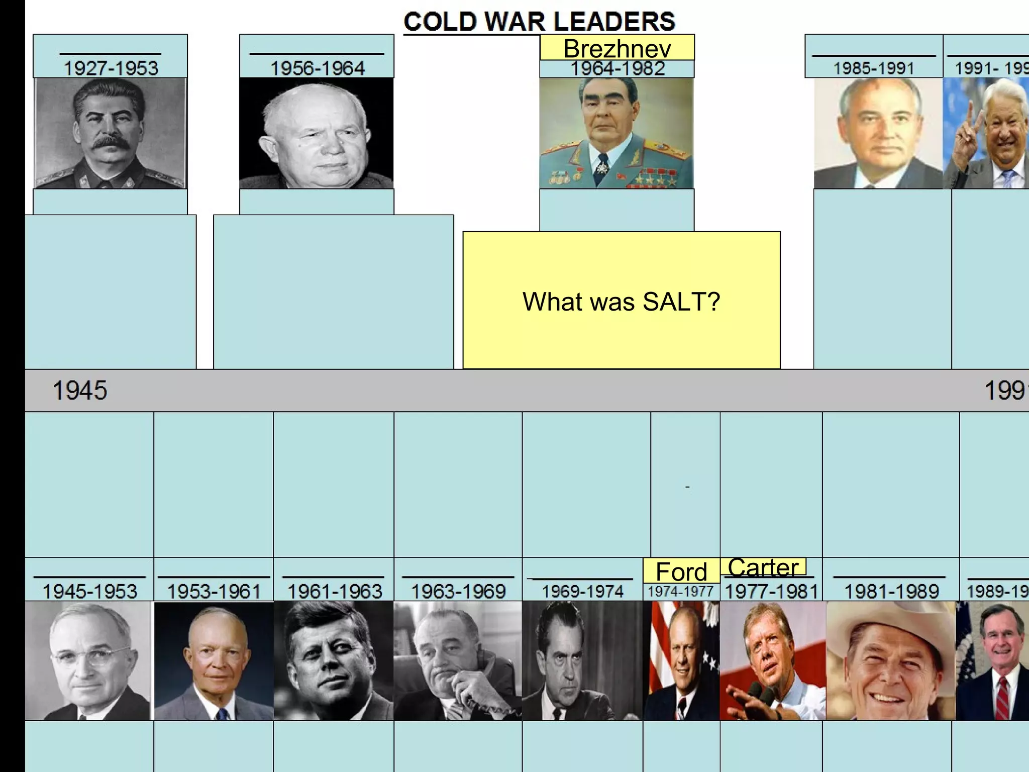 Brezhnev




What was SALT?




         Ford Carter
 