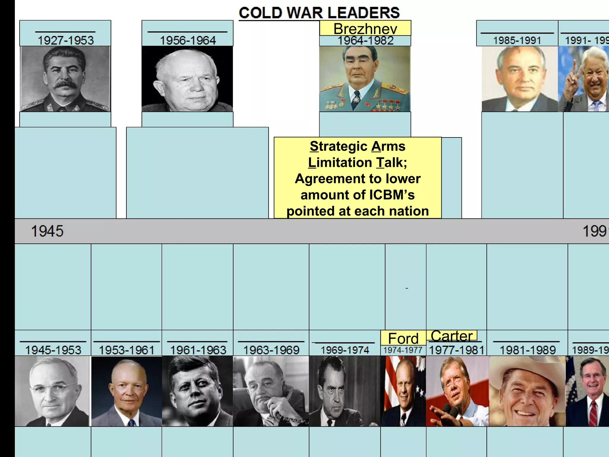Brezhnev




   Strategic Arms
   Limitation Talk;
 Agreement to lower
  amount of ICBM’s
pointed at each nation




               Ford Carter
 